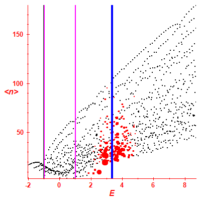 Peres lattice <N>
